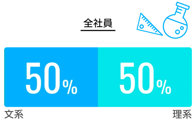 全社員：理系50%/文系50%