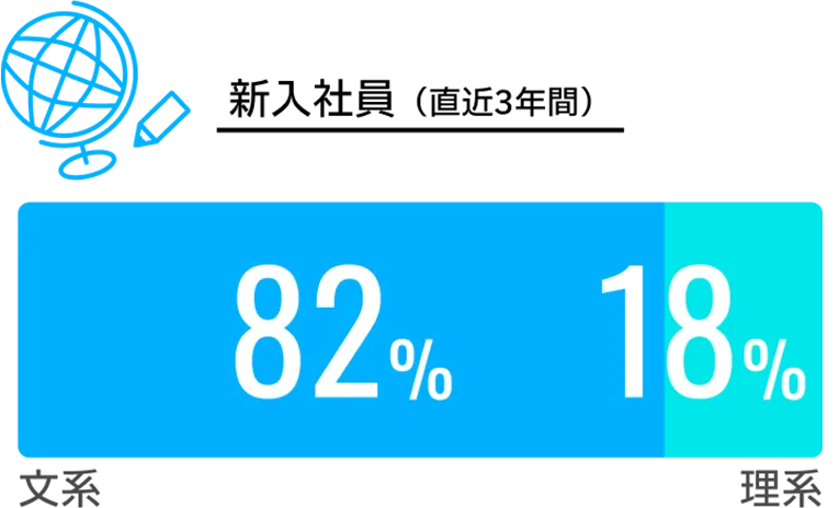 新入社員：理系82%/文系18%