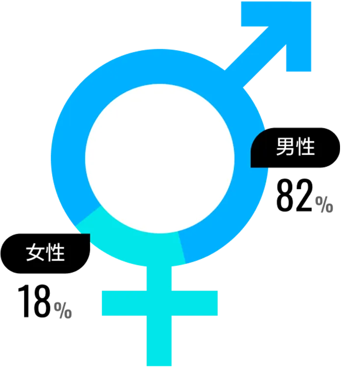 男性82%／女性18%
