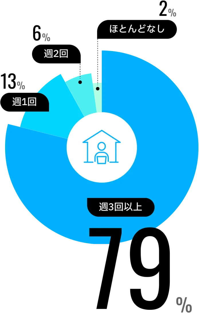 週3回以上79%/週1回13%/週2回6%/ほとんどなし2%